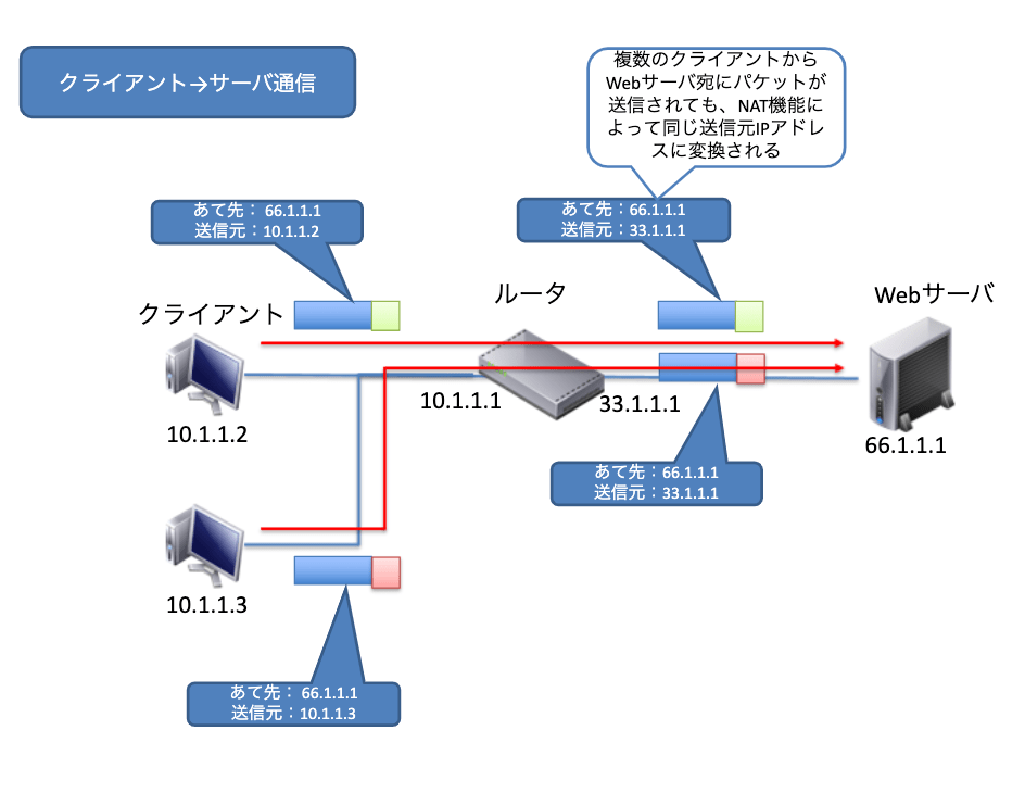 NATの問題点