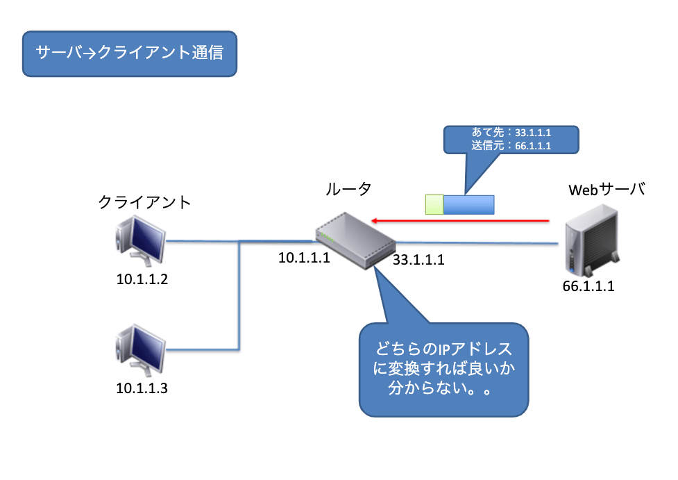 NATの問題点