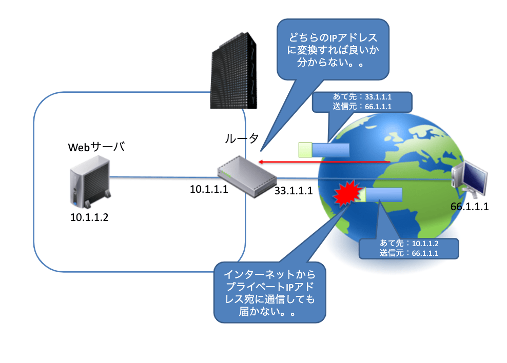 外部から内部への通信について