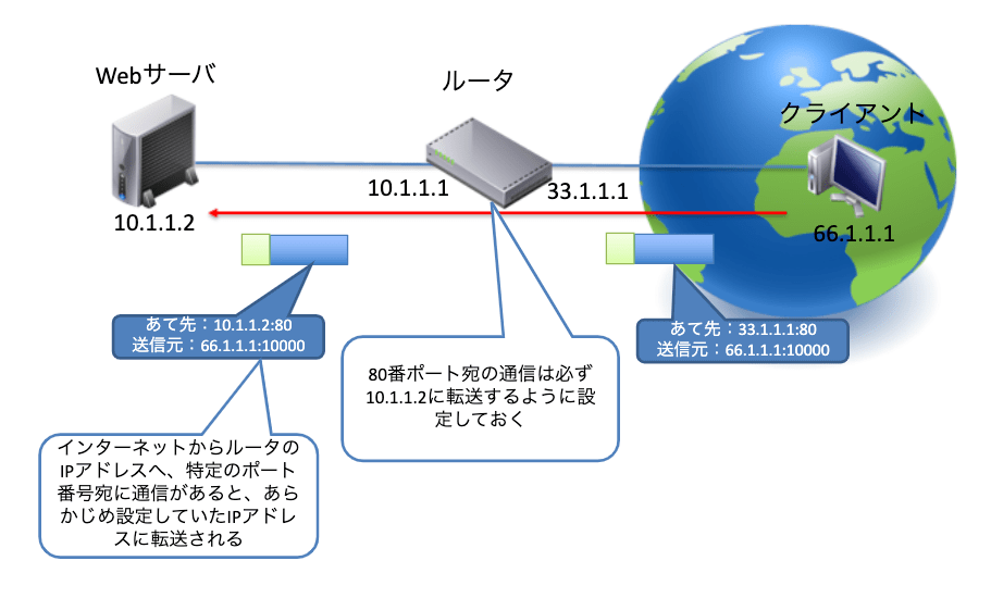 ポートフォワーディング