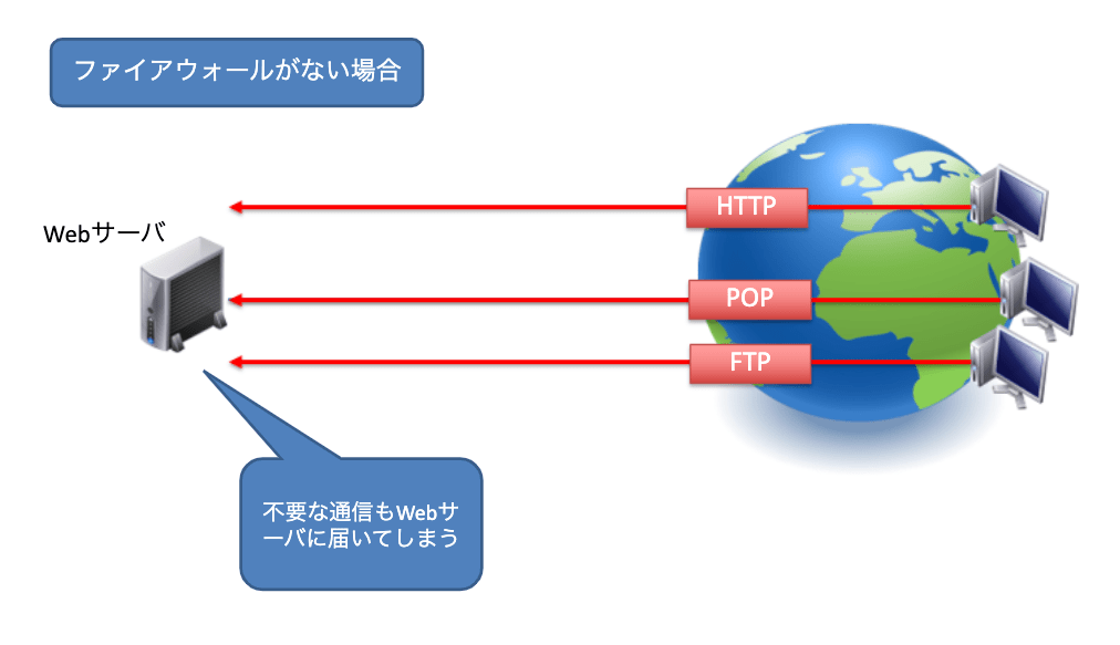 ファイアウォールの動作