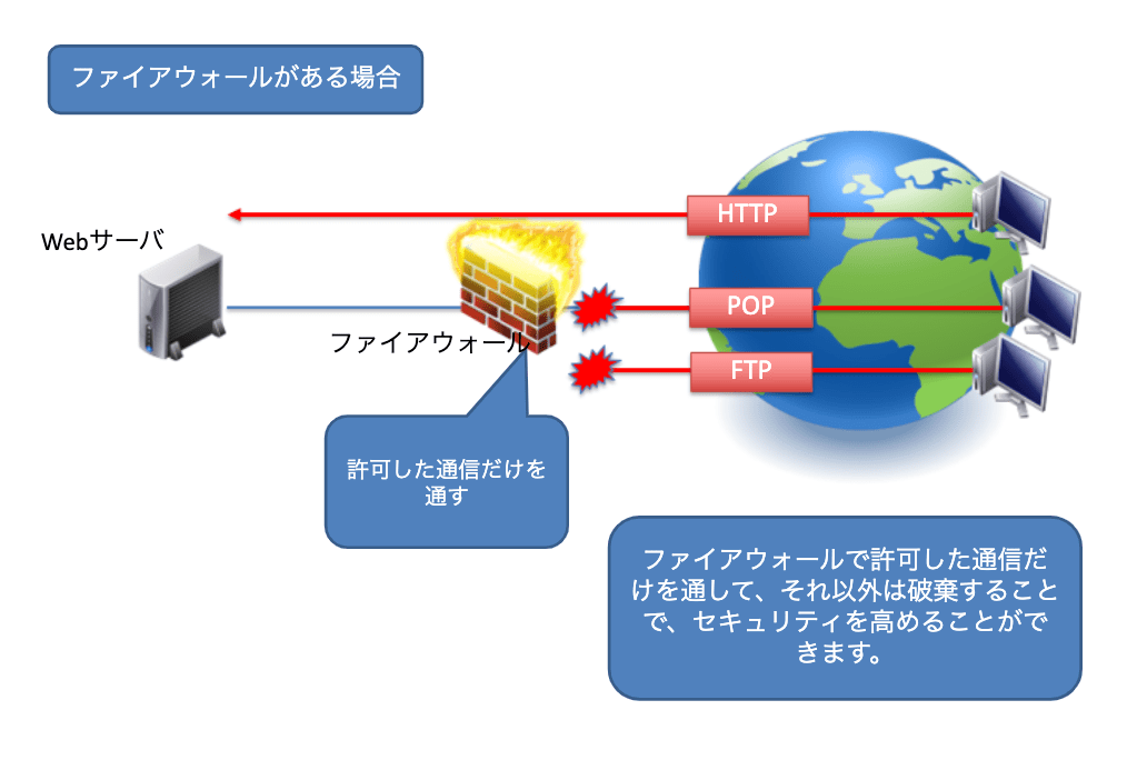 ファイアウォール