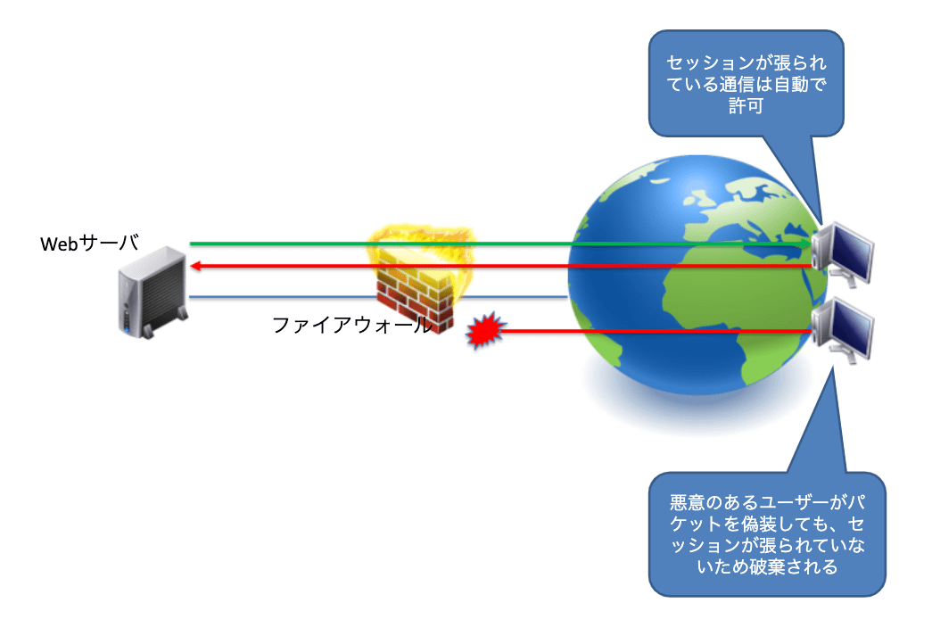 ステートフルインスペクション