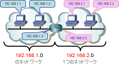 ネットワークアドレスとホストアドレス