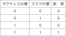 ネットマスク計算