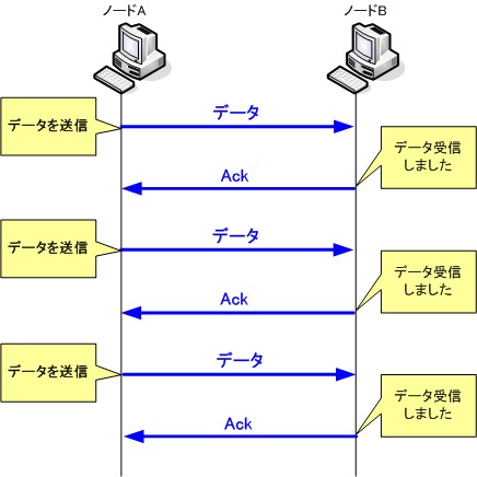 ACKによる到達確認