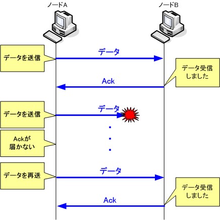 ACKによる到達確認