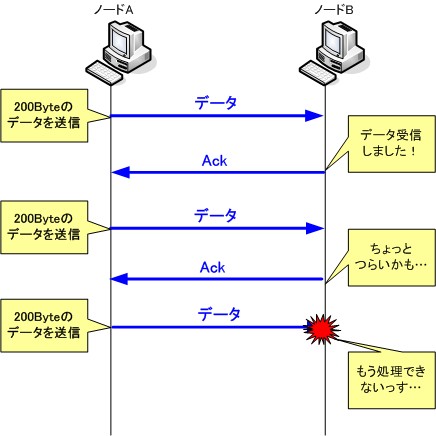 TCPのフロー制御