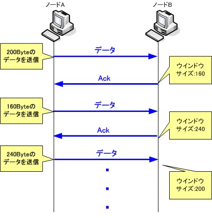 TCPのフロー制御