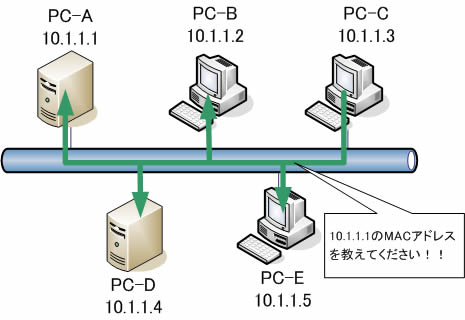 ARPの動作