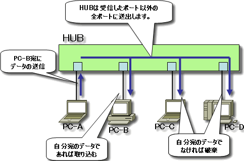 ハブの動作