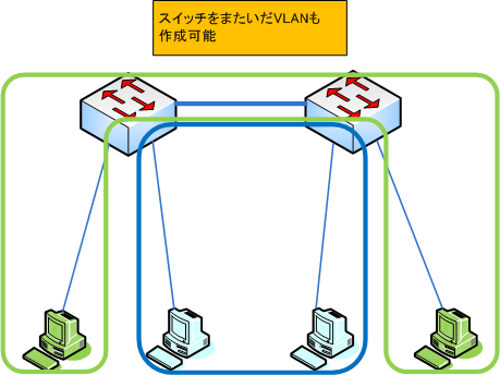 VLANを使った論理的な分割