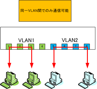 ポートVLAN