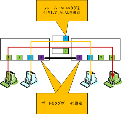 タグVLAN