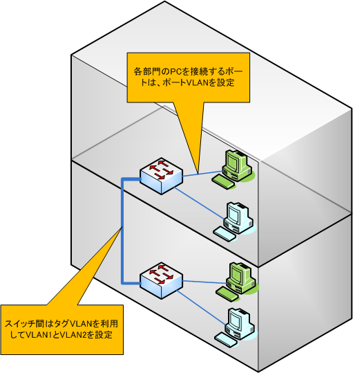 タグVLANとポートVLAN