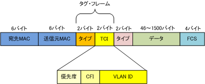 タグ付きのイーサネットフレーム