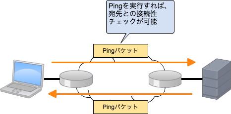 Pingの仕組み