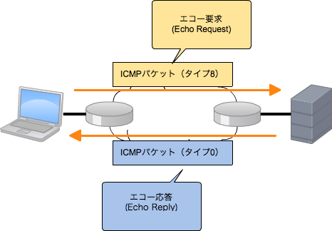 ICMPの動作概要