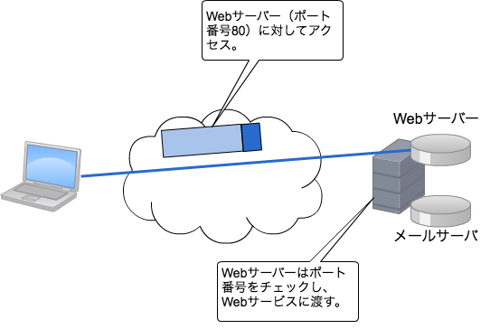 ポート番号