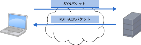 サービスが停止している場合