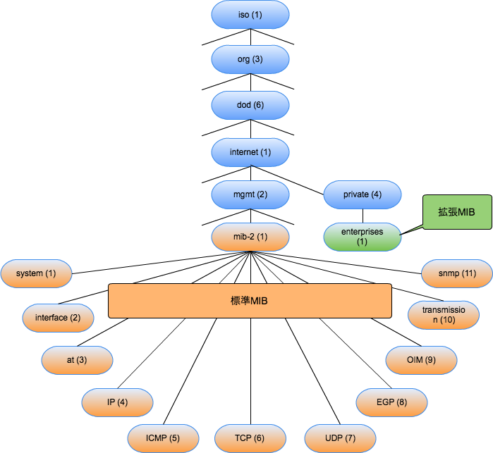 MIBの構造