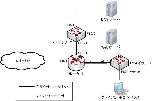 物理構成図