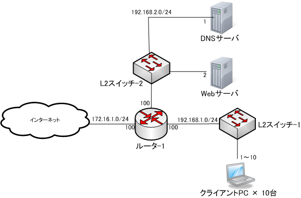 論理構成図