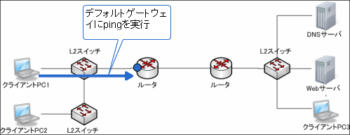 デフォルトゲートウェイにpingを実行