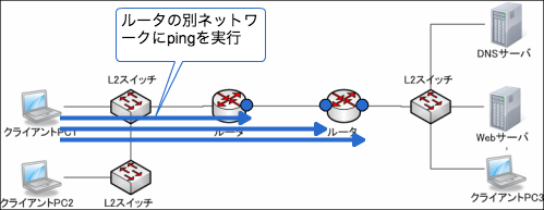 ルータの別ネットワークのインタフェースにping