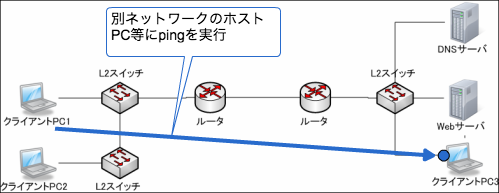 別ネットワークのホストにpingを実行