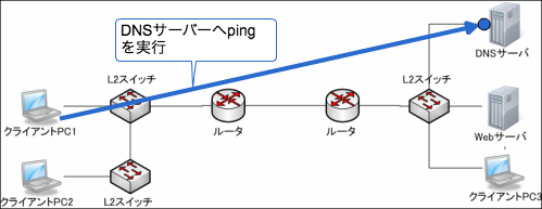 DNSサーバへのpingを実行