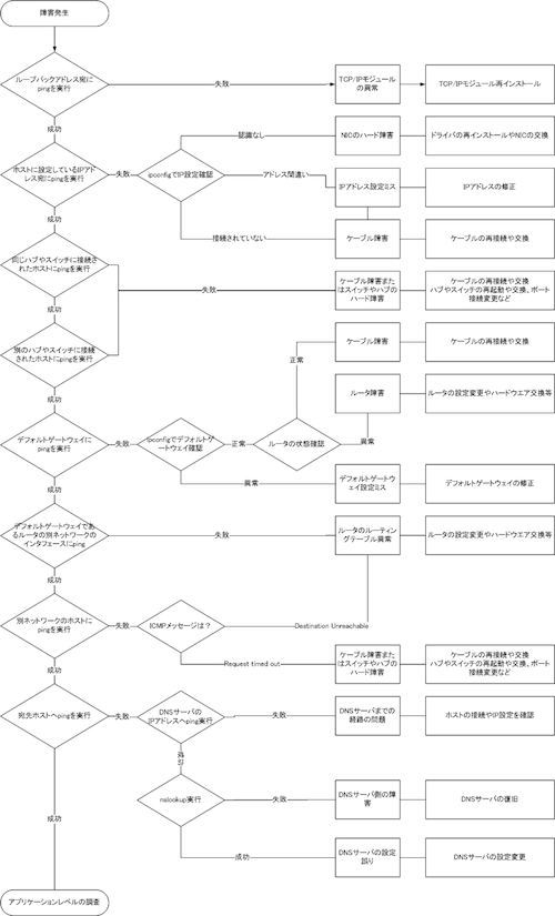 ネットワーク障害切り分けフローチャート