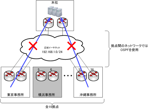 ネットワークにて障害発生