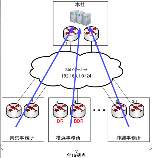 交換前のネットワーク