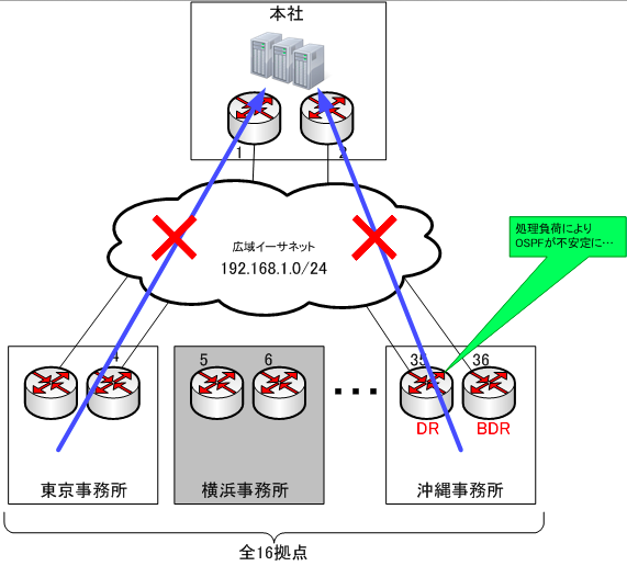 交換後のネットワーク