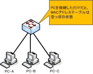 MACアドレステーブル