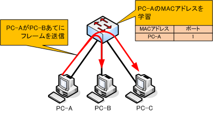 MACアドレス