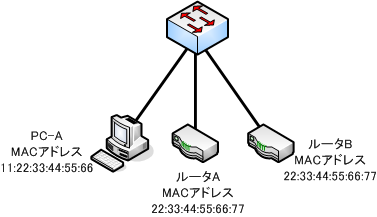 同じmacアドレスを持つ機器をスイッチに接続してみた その2 ネットワークエンジニアを目指して