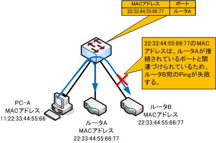 Pingとスイッチ