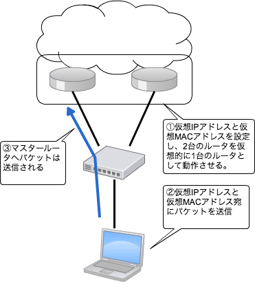 VRRPの動作
