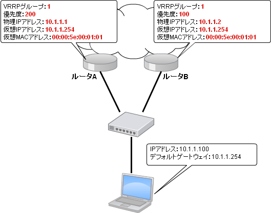 VRRPの設定