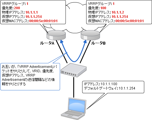 VRRPの動作