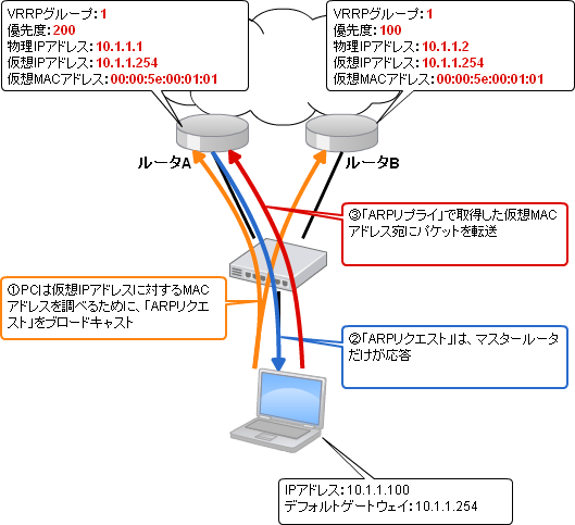 VRRPを使った通信