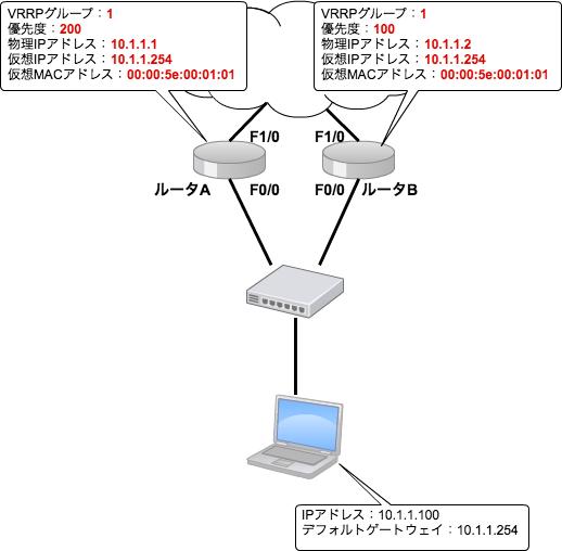 VRRPの設定例