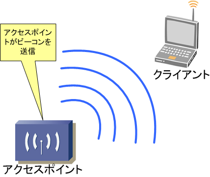 アクセスポイントは、「Beacon（ビーコン）」を定期的に送信