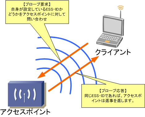 Probe Response（プローブ応答）