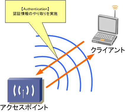 Authentication（オーセンティケーション）