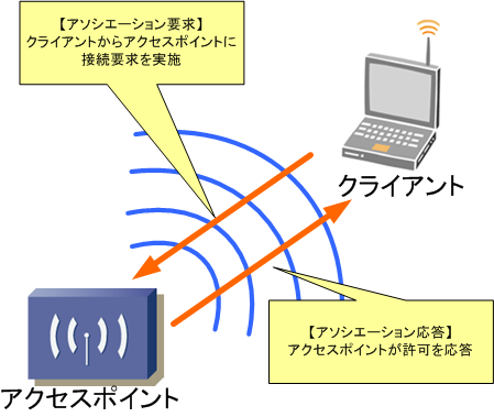 Association Request（アソシエーション要求）とAssociation Response（アソシエーション応答）