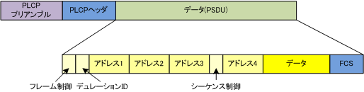 IEEE802.11フレームフォーマット