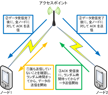 CSMA/CAのしくみ